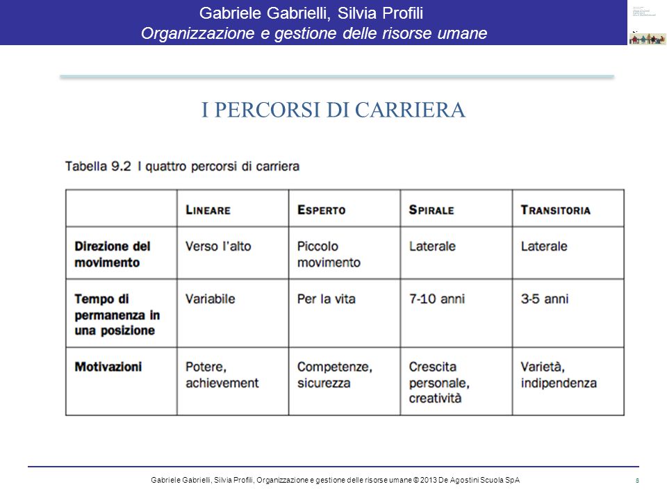 I PERCORSI DI CARRIERA Gabriele Gabrielli, Silvia Profili, Organizzazione e gestione delle risorse umane © 2013 De Agostini Scuola SpA.