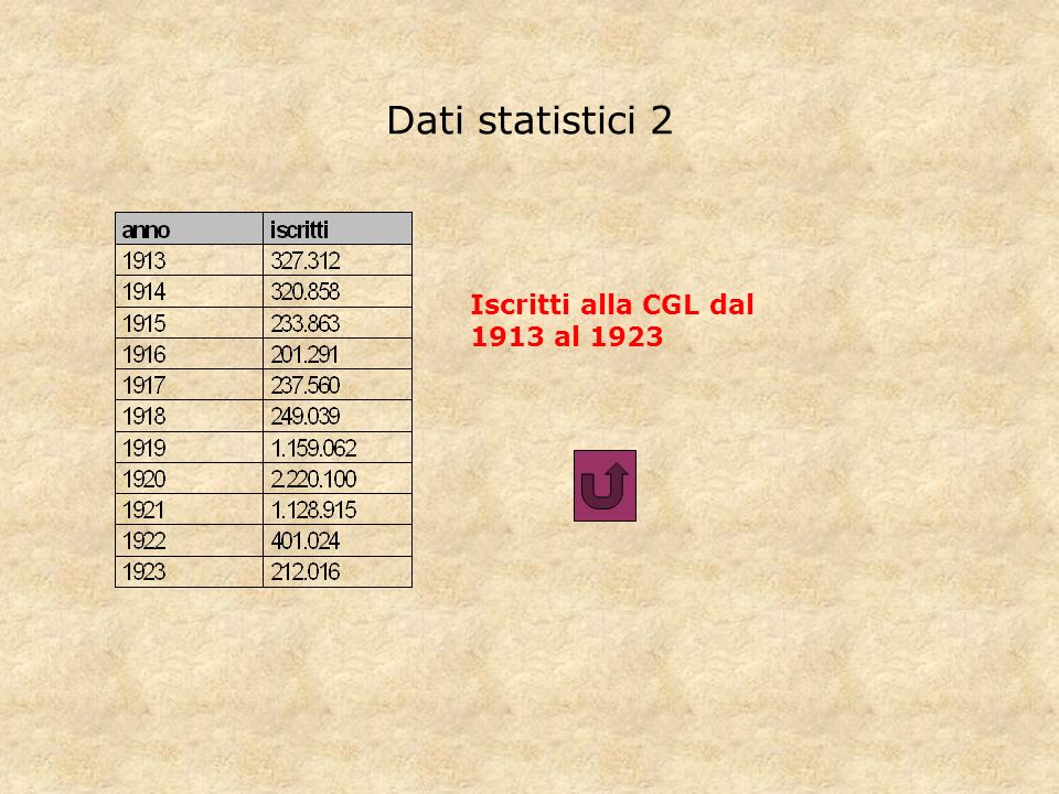Dati statistici 2 Iscritti alla CGL dal 1913 al 1923