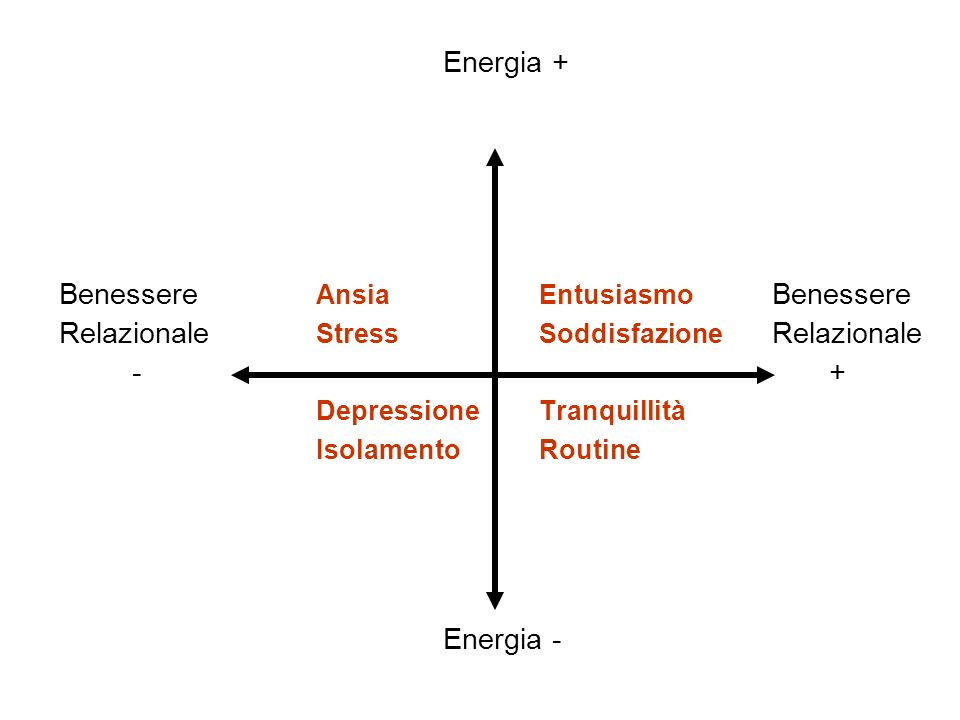 Energia + Benessere Ansia Entusiasmo Benessere. Relazionale Stress Soddisfazione Relazionale.