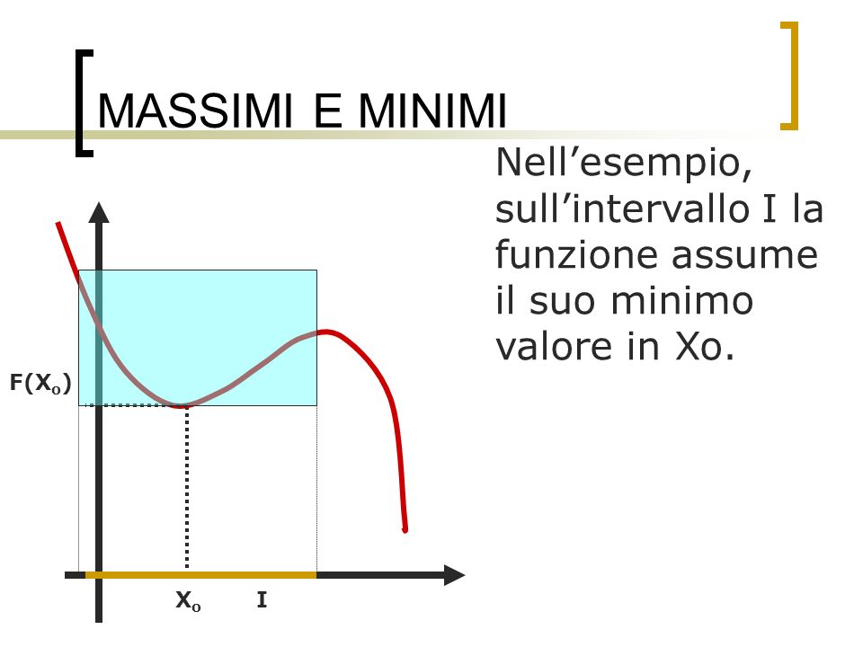 MASSIMI E MINIMI Nell’esempio, sull’intervallo I la funzione assume il suo minimo valore in Xo. F(Xo)