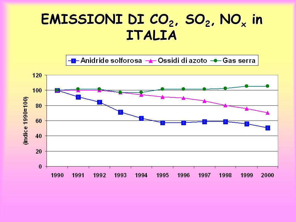EMISSIONI DI CO2, SO2, NOx in ITALIA