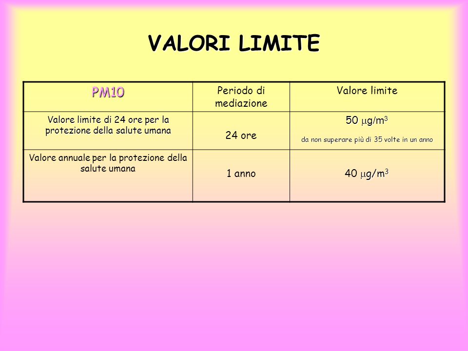 VALORI LIMITE PM10 Periodo di mediazione Valore limite 24 ore 50 mg/m3