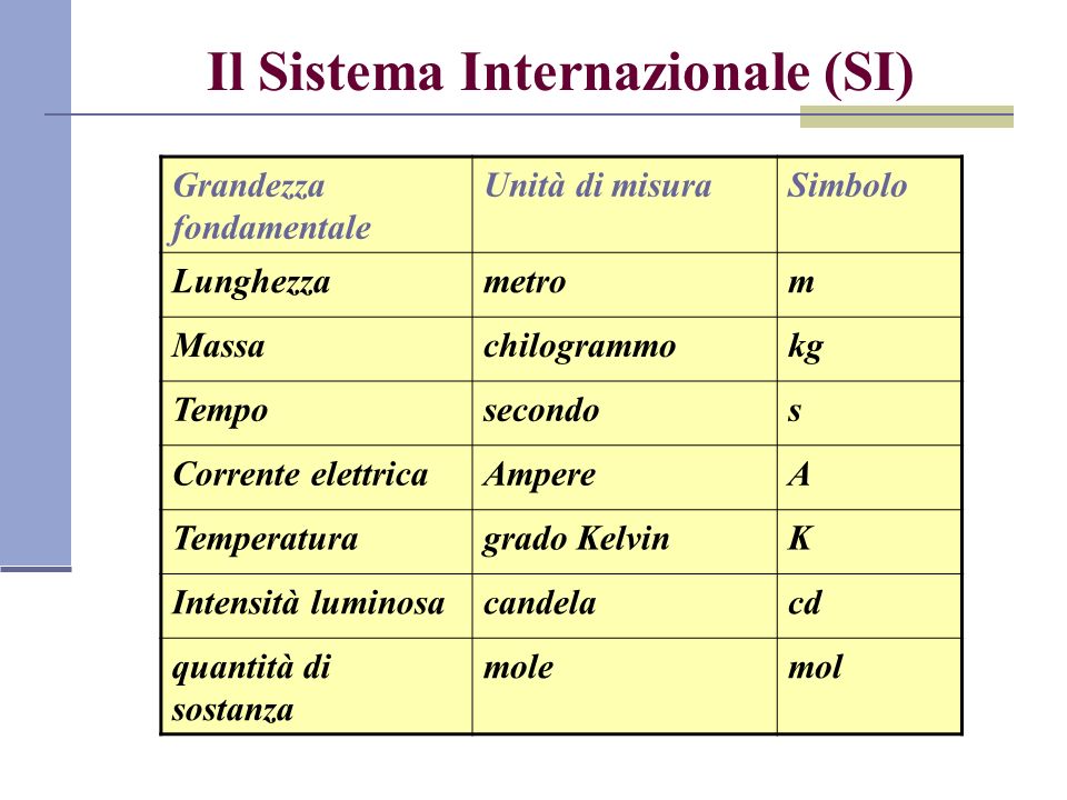 Il Sistema Internazionale (SI)