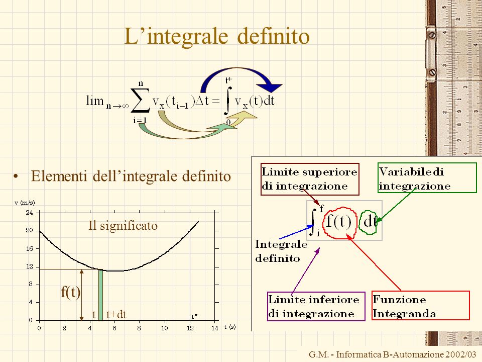 L’integrale definito Elementi dell’integrale definito f(t)