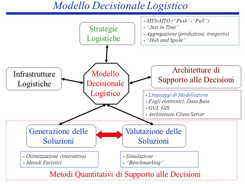 Modello Decisionale Logistico