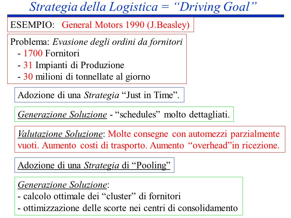 Strategia della Logistica = Driving Goal