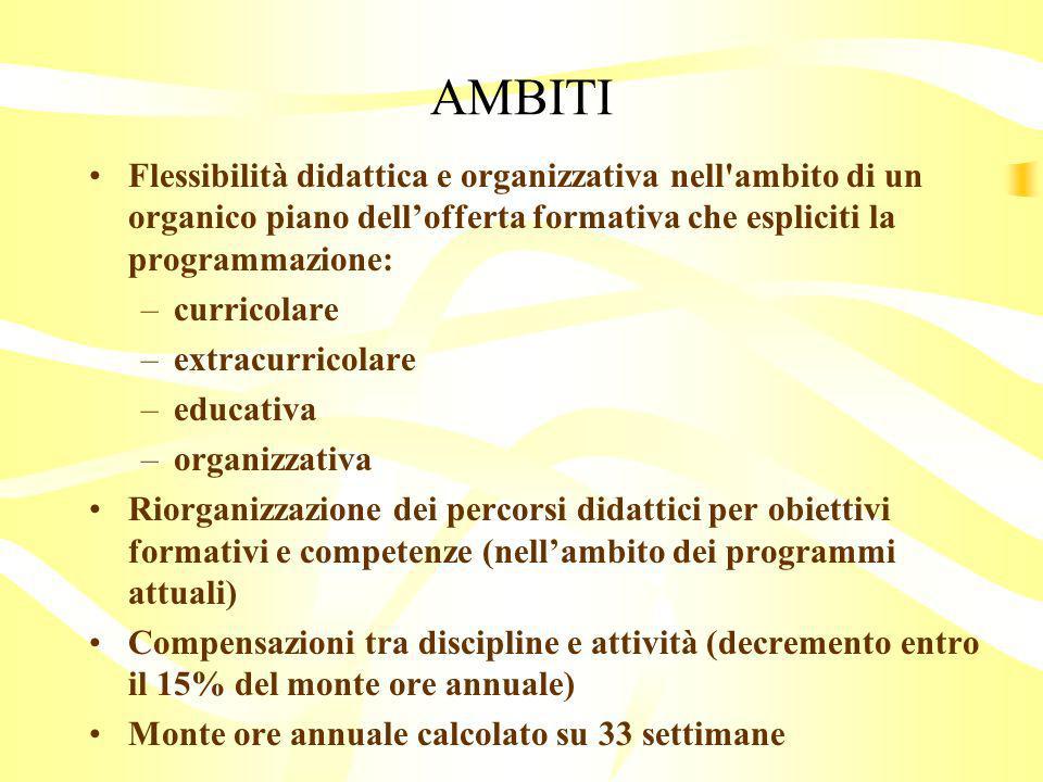 AMBITI Flessibilità didattica e organizzativa nell ambito di un organico piano dell’offerta formativa che espliciti la programmazione: