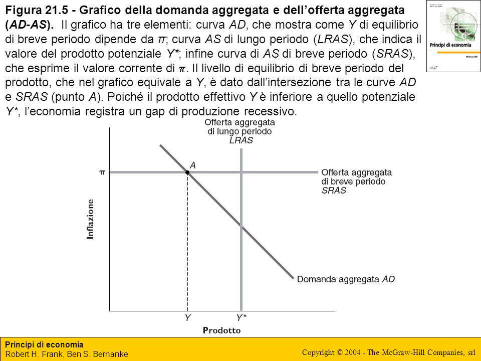 Figura Grafico della domanda aggregata e dell’offerta aggregata (AD-AS).