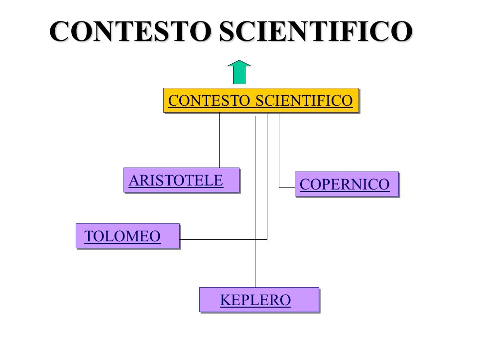 CONTESTO SCIENTIFICO CONTESTO SCIENTIFICO ARISTOTELE COPERNICO TOLOMEO