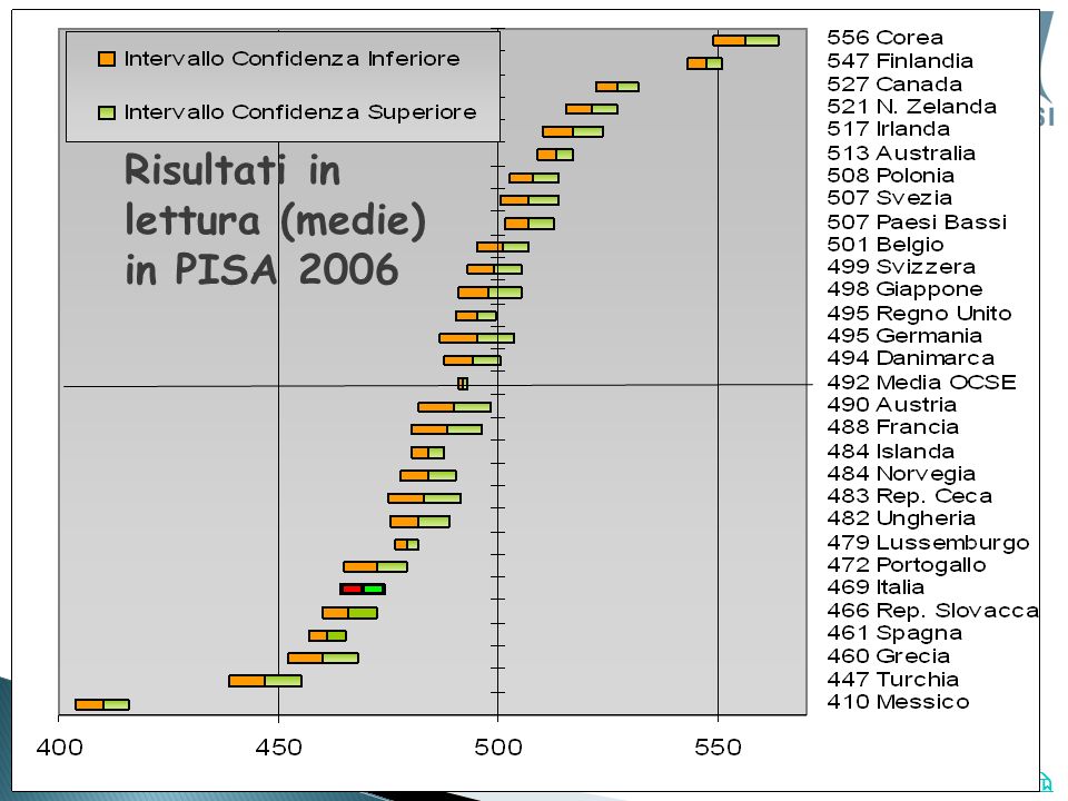 Risultati in lettura (medie) in PISA 2006