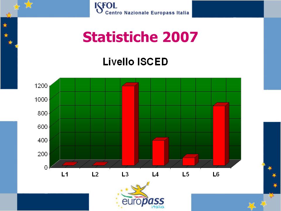 Statistiche 2007