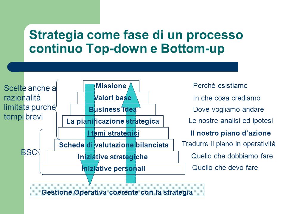 Strategia come fase di un processo continuo Top-down e Bottom-up