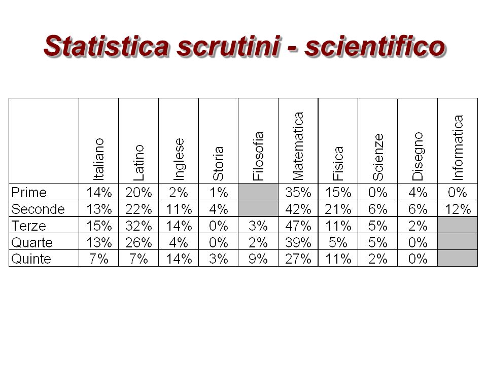 Statistica scrutini - scientifico