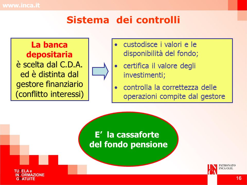 Sistema dei controlli La banca depositaria è scelta dal C.D.A. ed è distinta dal gestore finanziario (conflitto interessi)