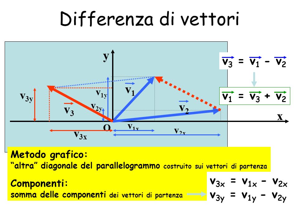 Differenza di vettori y v1 v2 v3 x v3 = v1 - v2 v3y v1 = v3 + v2 v3x