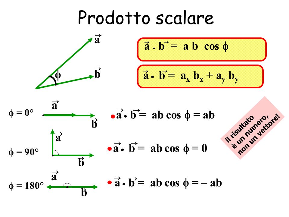 Prodotto scalare a a  b = a b cos f f b a  b = ax bx + ay by a