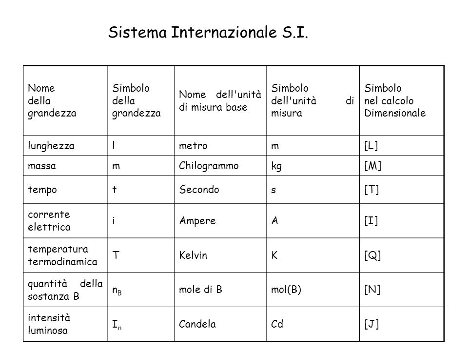 Sistema Internazionale S.I.