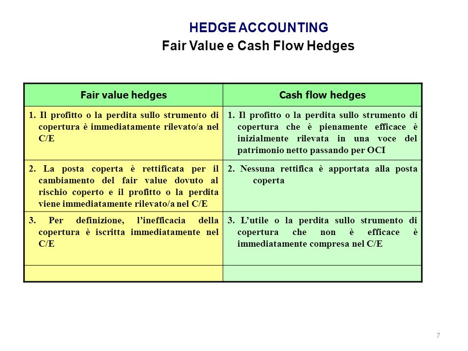 HEDGE ACCOUNTING Fair Value e Cash Flow Hedges
