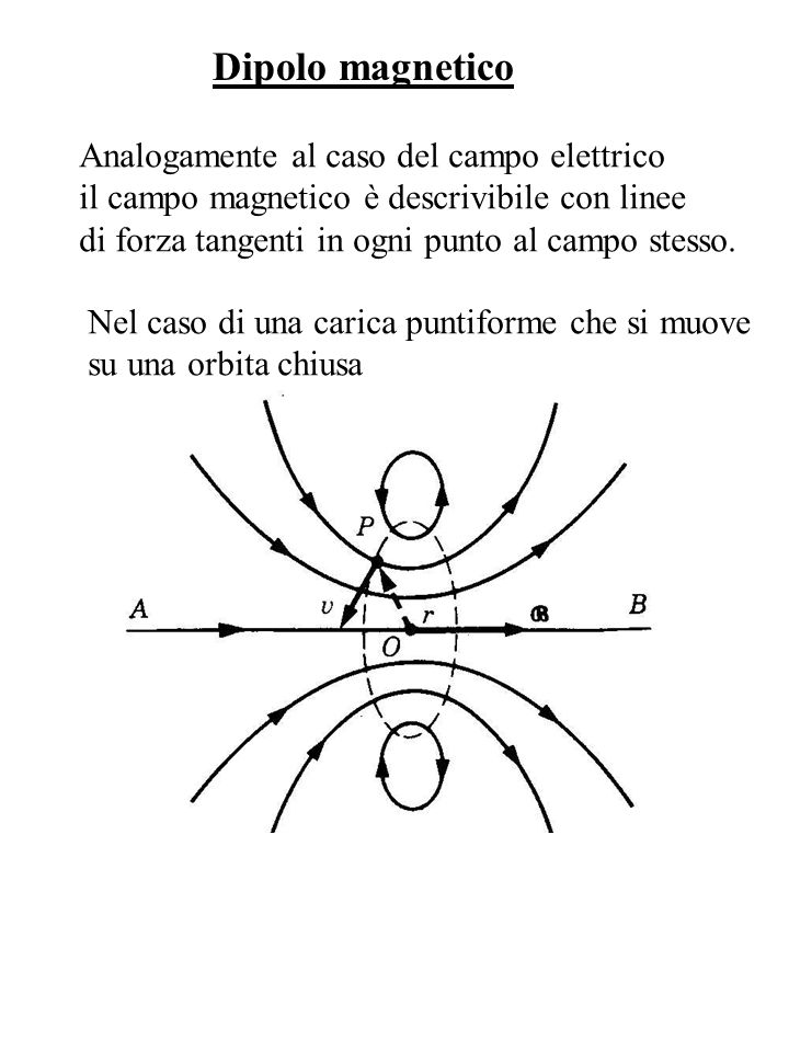 Dipolo magnetico Analogamente al caso del campo elettrico