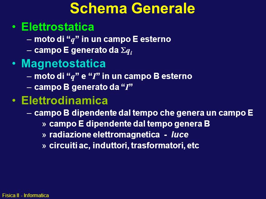 Schema Generale Elettrostatica Magnetostatica Elettrodinamica