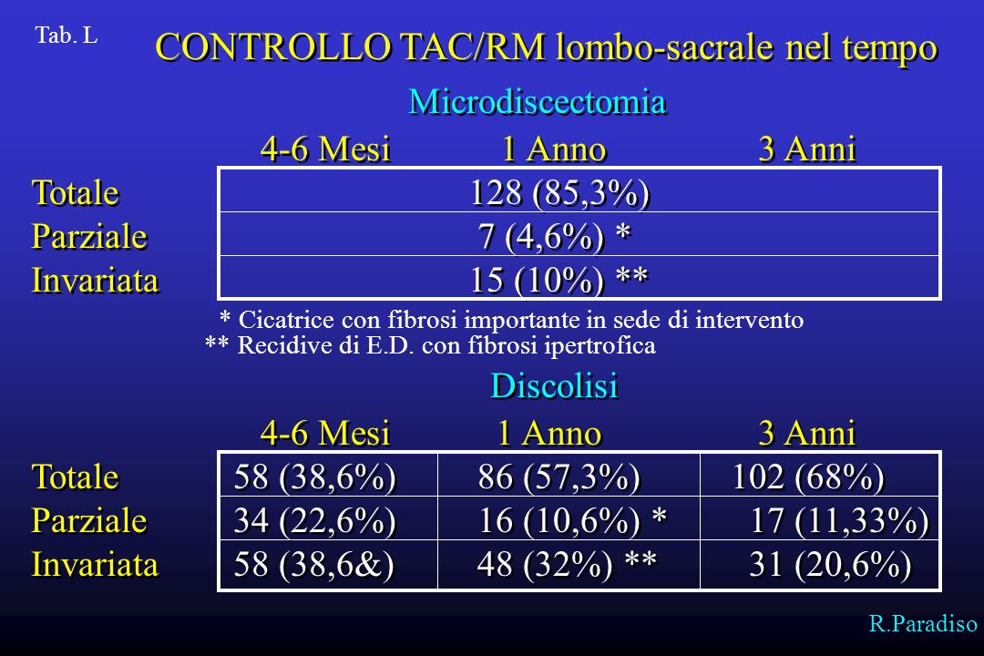 CONTROLLO TAC/RM lombo-sacrale nel tempo