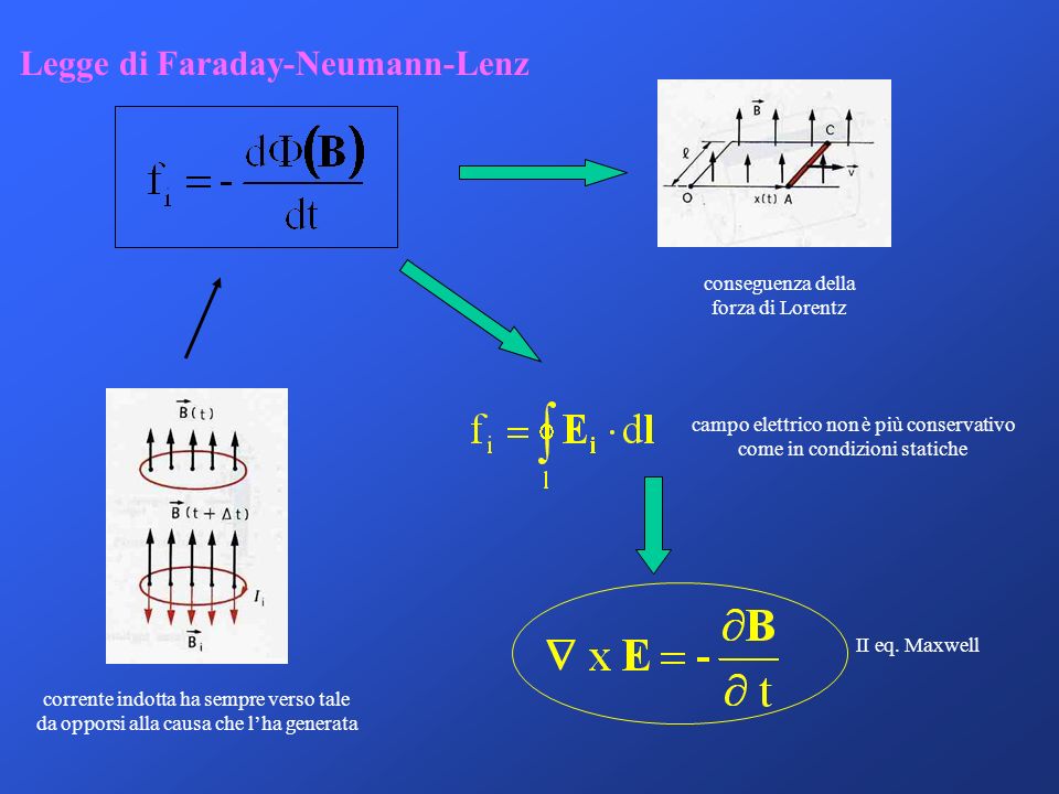 Legge di Faraday-Neumann-Lenz