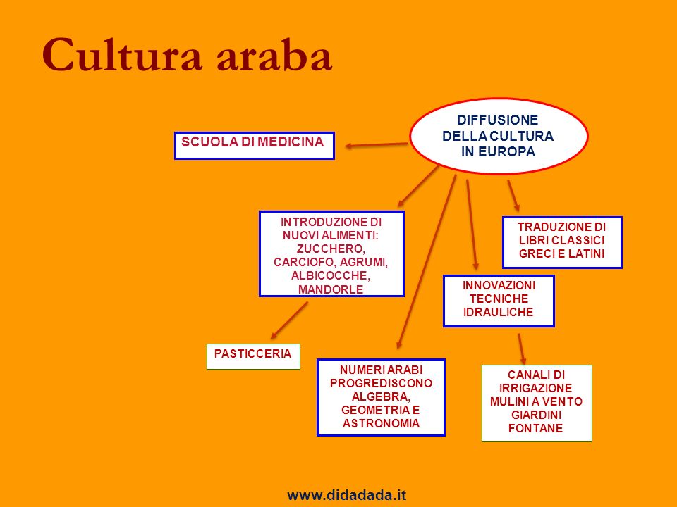 Cultura araba   DIFFUSIONE DELLA CULTURA IN EUROPA