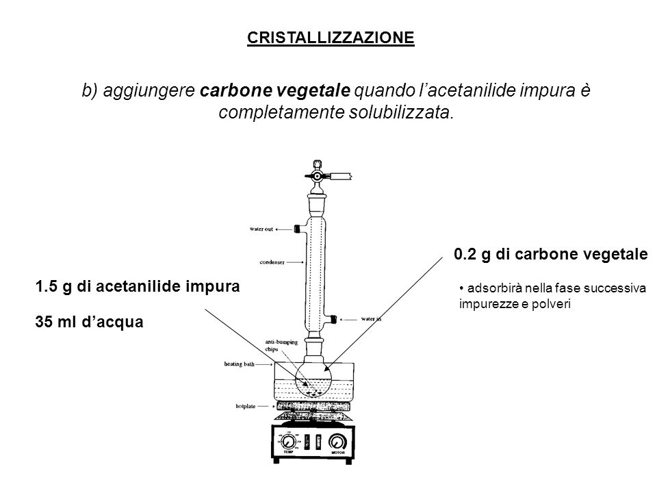 CRISTALLIZZAZIONE b) aggiungere carbone vegetale quando l’acetanilide impura è completamente solubilizzata.