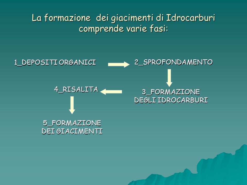 La formazione dei giacimenti di Idrocarburi comprende varie fasi:
