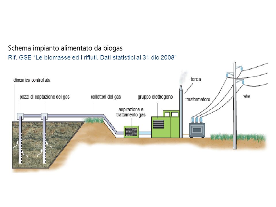 Rif. GSE Le biomasse ed i rifiuti. Dati statistici al 31 dic 2008