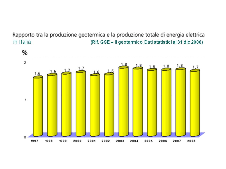 in Italia (Rif. GSE – Il geotermico. Dati statistici al 31 dic 2008)