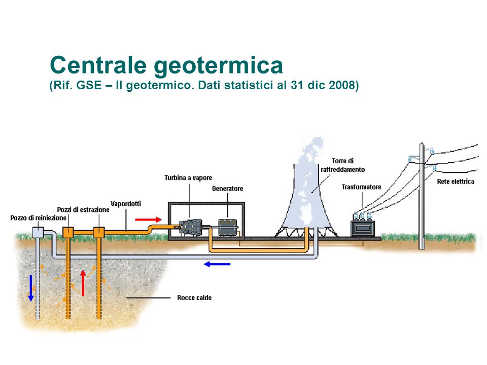 Centrale geotermica (Rif. GSE – Il geotermico
