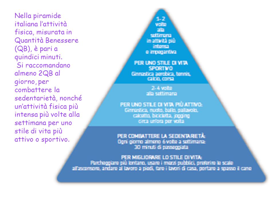 Nella piramide italiana l’attività fisica, misurata in Quantità Benessere (QB), è pari a quindici minuti.