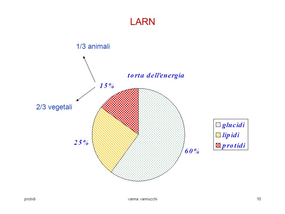LARN 1/3 animali 2/3 vegetali protidi vanna vannucchi