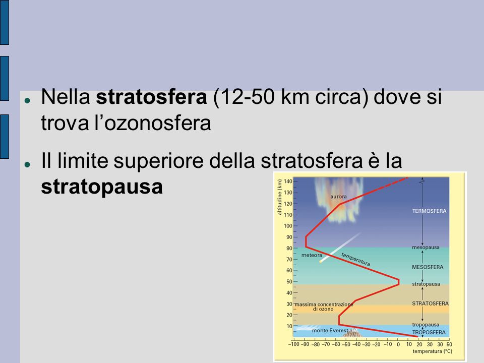 Nella stratosfera (12-50 km circa) dove si trova l’ozonosfera