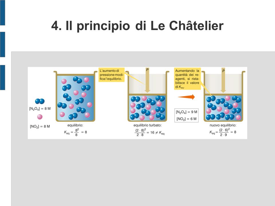 4. Il principio di Le Châtelier