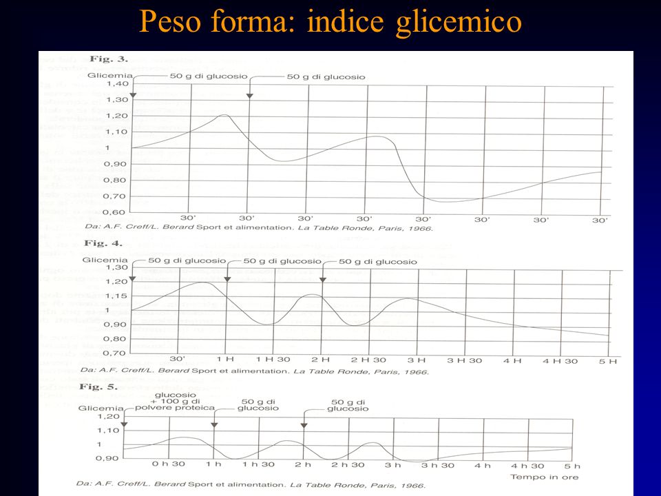 Peso forma: indice glicemico