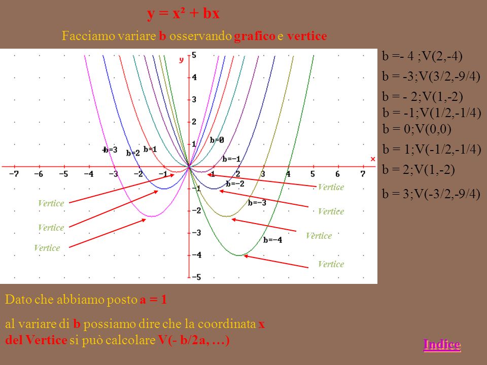 y = x² + bx Facciamo variare b osservando grafico e vertice