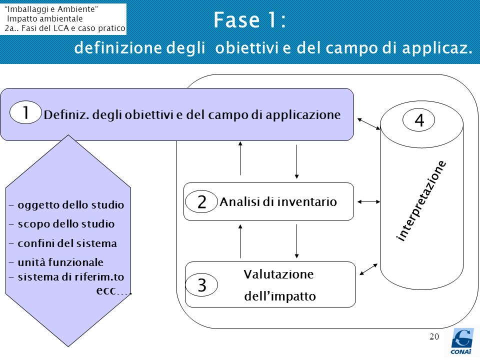 Fase 1: definizione degli obiettivi e del campo di applicaz.