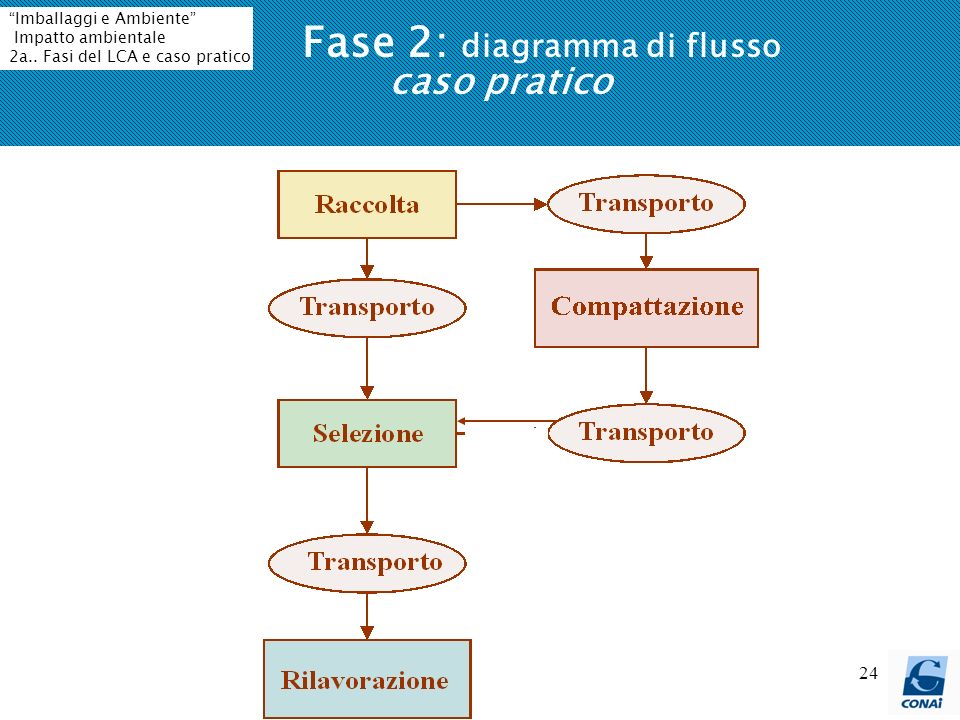 Fase 2: diagramma di flusso caso pratico