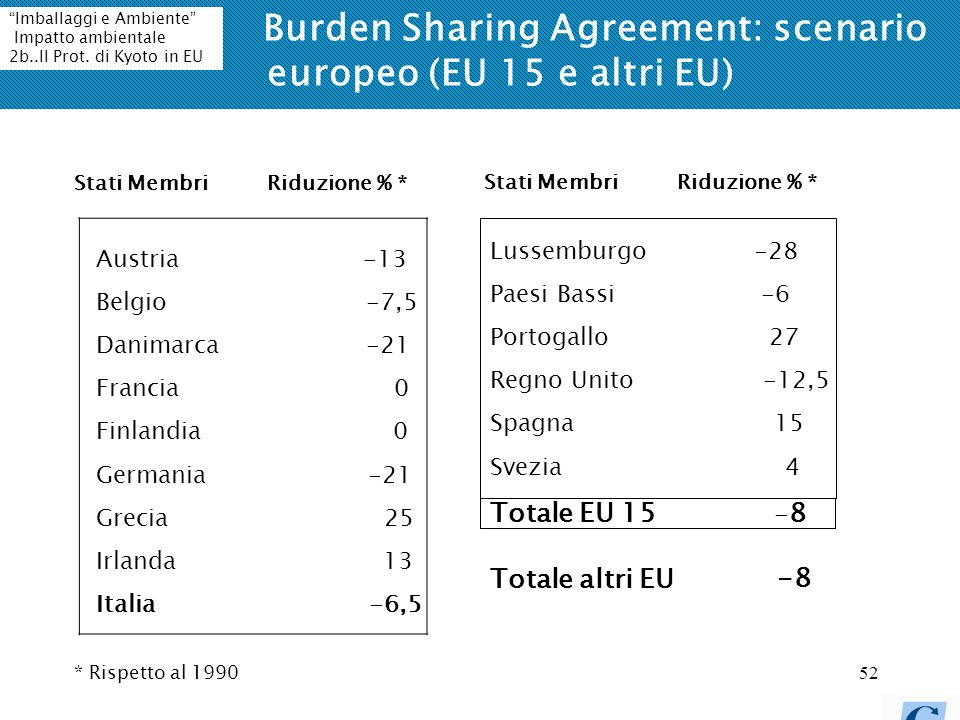 Burden Sharing Agreement: scenario europeo (EU 15 e altri EU)
