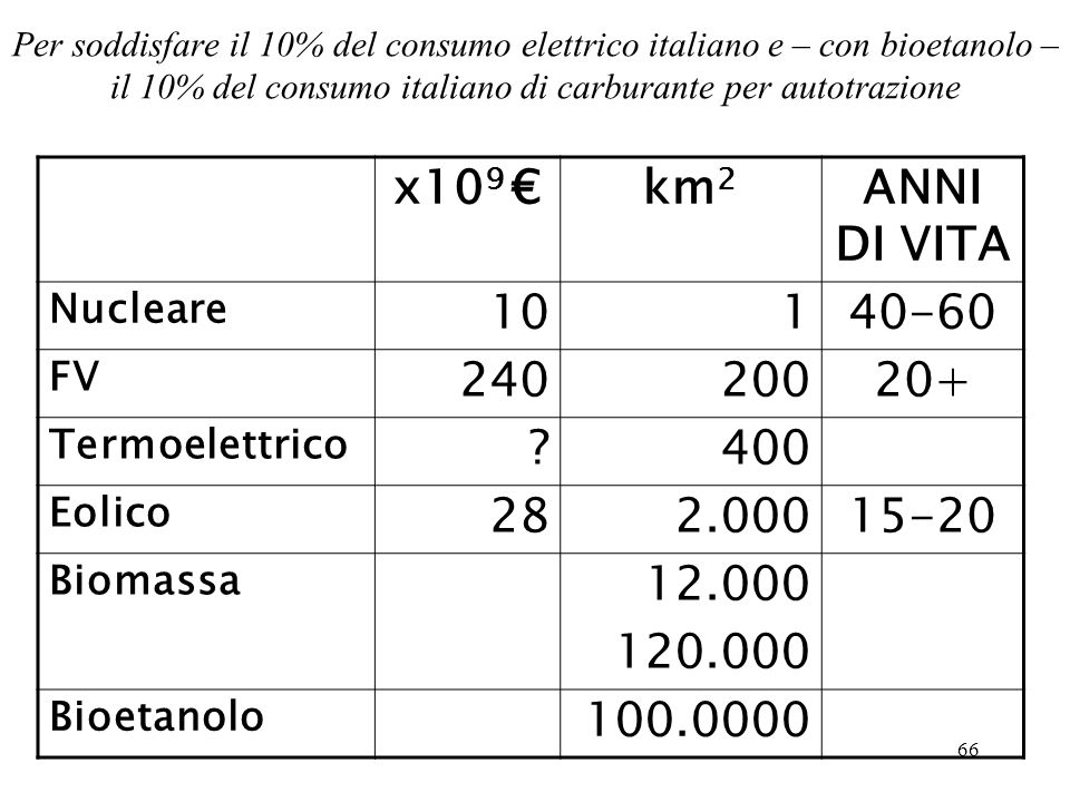 Per soddisfare il 10% del consumo elettrico italiano e – con bioetanolo – il 10% del consumo italiano di carburante per autotrazione