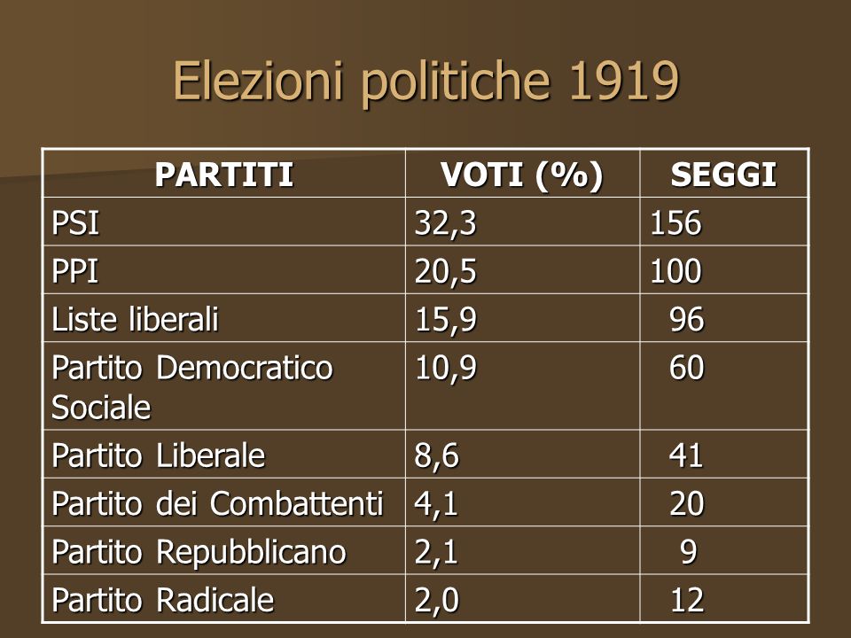 Elezioni politiche 1919 PARTITI VOTI (%) SEGGI PSI 32,3 156 PPI 20,5