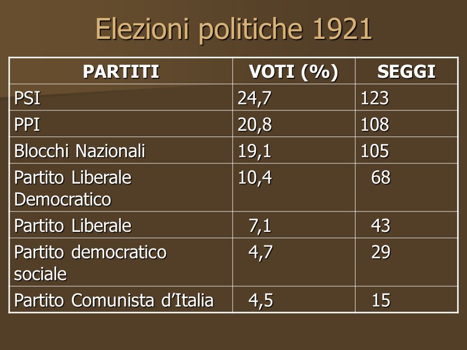 Elezioni politiche 1921 PARTITI VOTI (%) SEGGI PSI 24,7 123 PPI 20,8