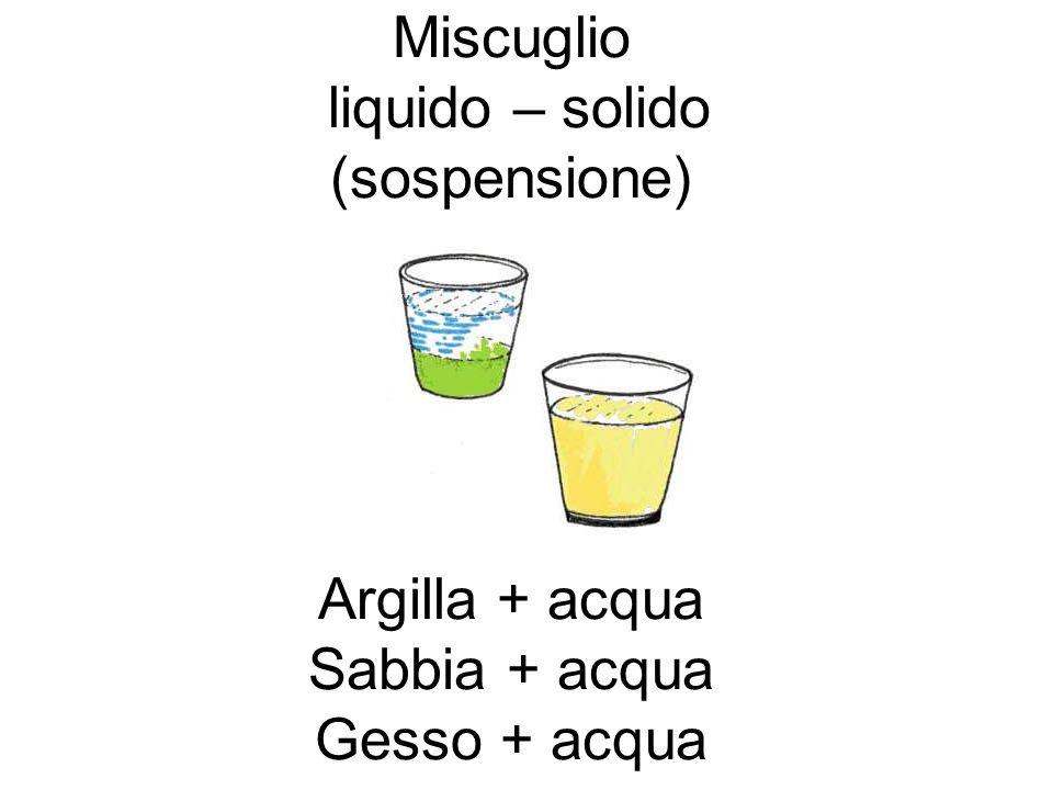 Miscuglio liquido – solido (sospensione) Argilla + acqua Sabbia + acqua Gesso + acqua