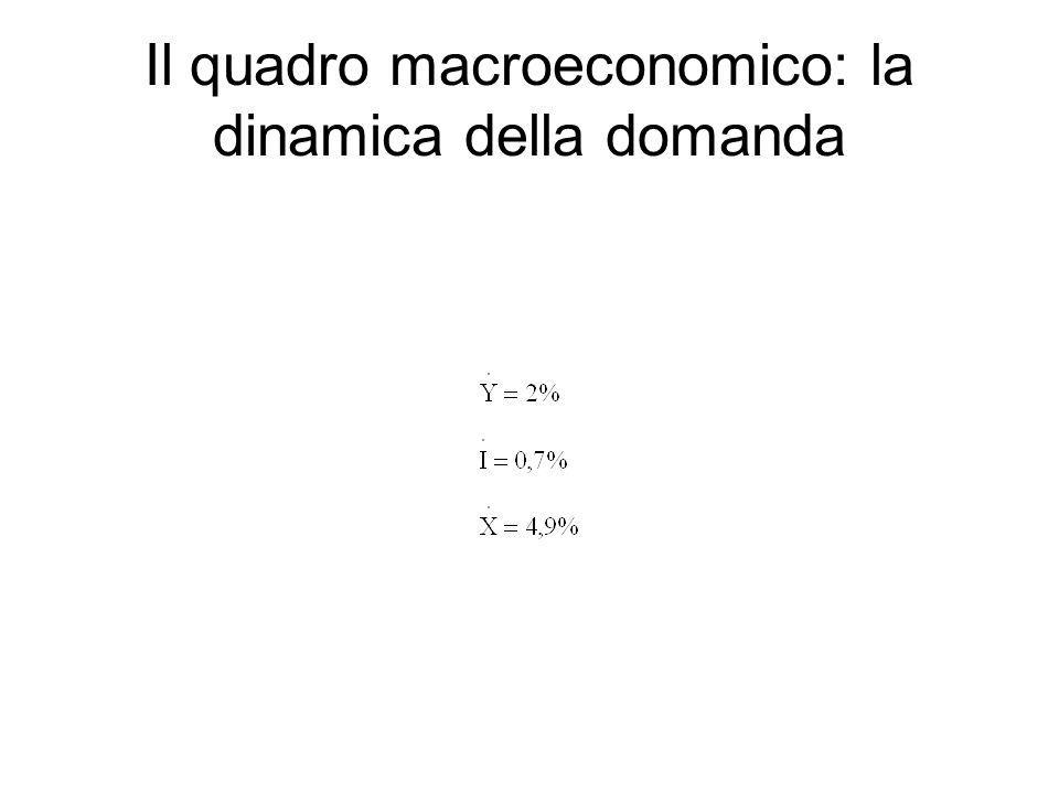Il quadro macroeconomico: la dinamica della domanda