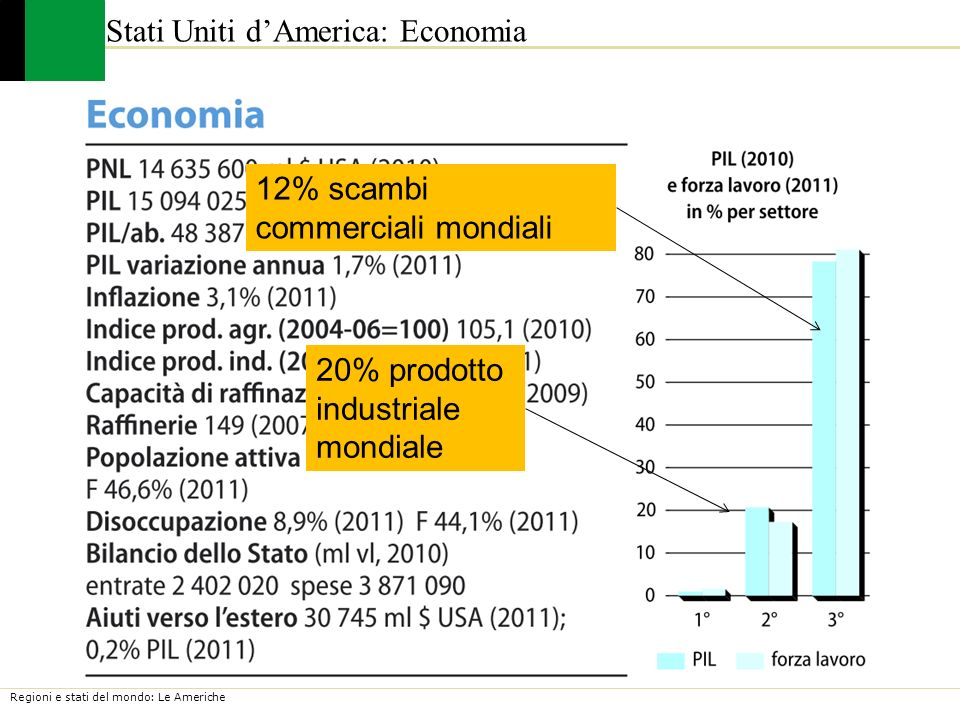 Stati Uniti d’America: Economia