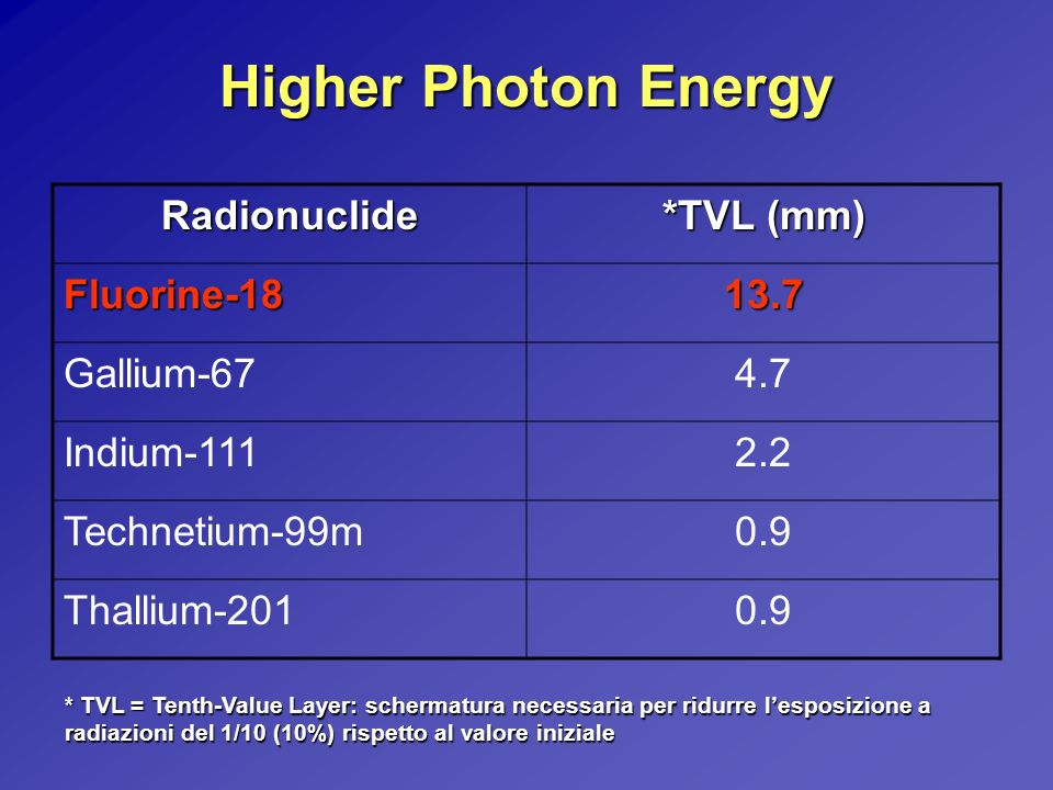 Higher Photon Energy Radionuclide *TVL (mm) Fluorine