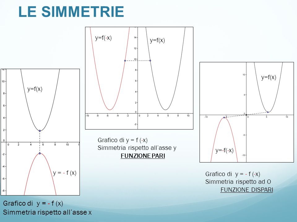 LE SIMMETRIE Grafico di y = - f (x) Simmetria rispetto all’asse x