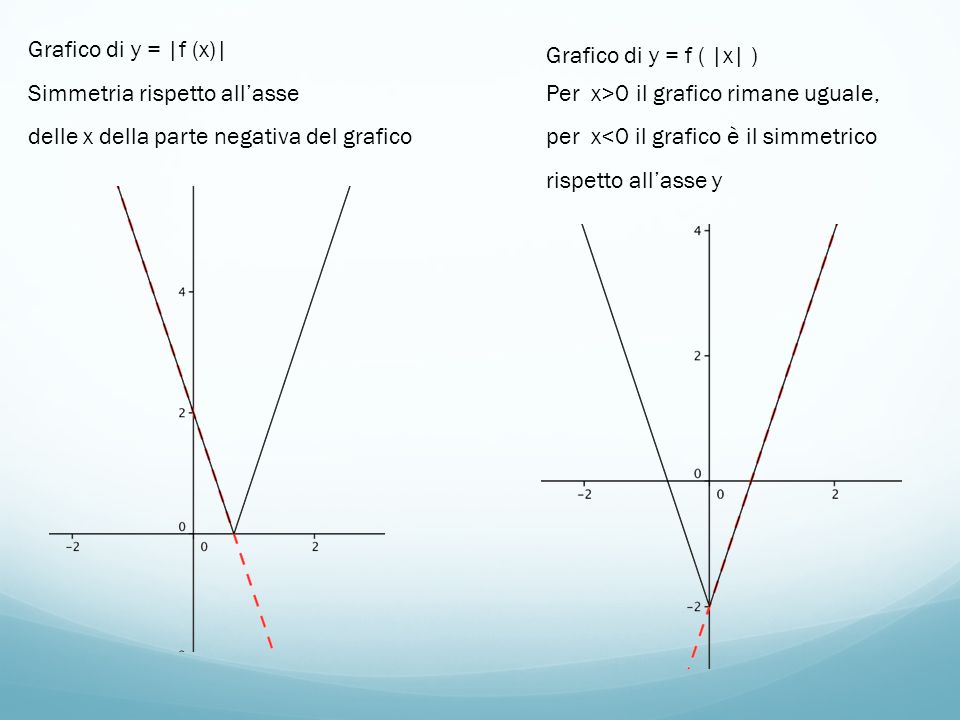 Grafico di y = |f (x)| Simmetria rispetto all’asse. delle x della parte negativa del grafico. Grafico di y = f ( |x| )